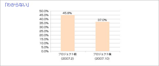 「わからない」