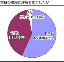 アンケート調査:本日の講座は理解できましたか