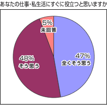 アンケート調査:あなたの仕事・私生活にすぐに役立つと思いますか